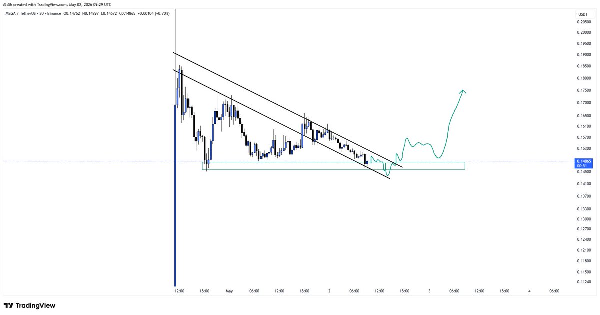 $MEGA is currently consolidating inside of this hidden trendline, if we break from above of it, it will go for a massive MEGA PUMP hh.

#MEGA #CryptoTrading