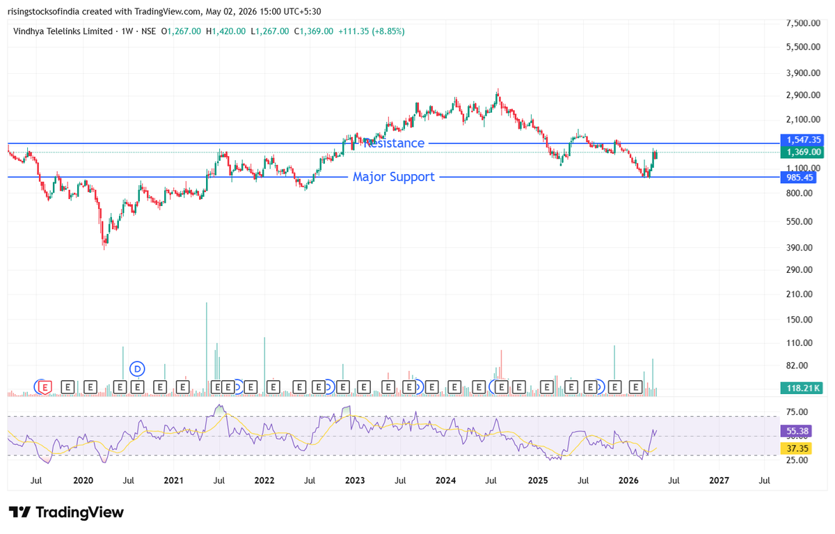 Rsiadvisory's tweet photo. are you holding #VindhyaTelelinks ?
#VindhyaTelelinks up 8.85% — bouncing from multi-year support at ₹985 that has held since 2017.
the resistance zone at ₹1,500–1,550 is significant — do not ignore it. A clean breakout above ₹1,550 would be the stronger, higher-conviction entry.
Not SEBI registered. For educational purposes only. Please conduct your own due diligence before investing.
#TelecomStocks #SmallCap #NSE