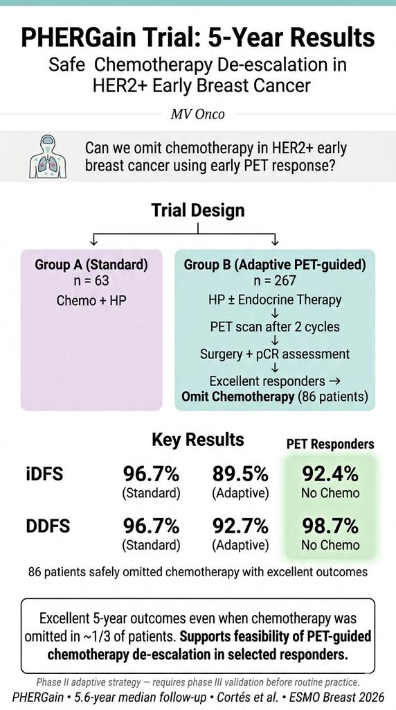 ChandrakanthMv's tweet photo. HER2+ early breast cancer — can we omit chemotherapy?
PHERGain (5-year results):
• PET-guided strategy
• ~1/3 patients avoided chemotherapy
• Excellent outcomes in responders
Key takeaway:
👉 Response-adapted de-escalation is feasible in selected patients
⚠️ Phase II data 
#BreastCancer #HER2 #Oncology #ESMOBreast2026 #MVOnco