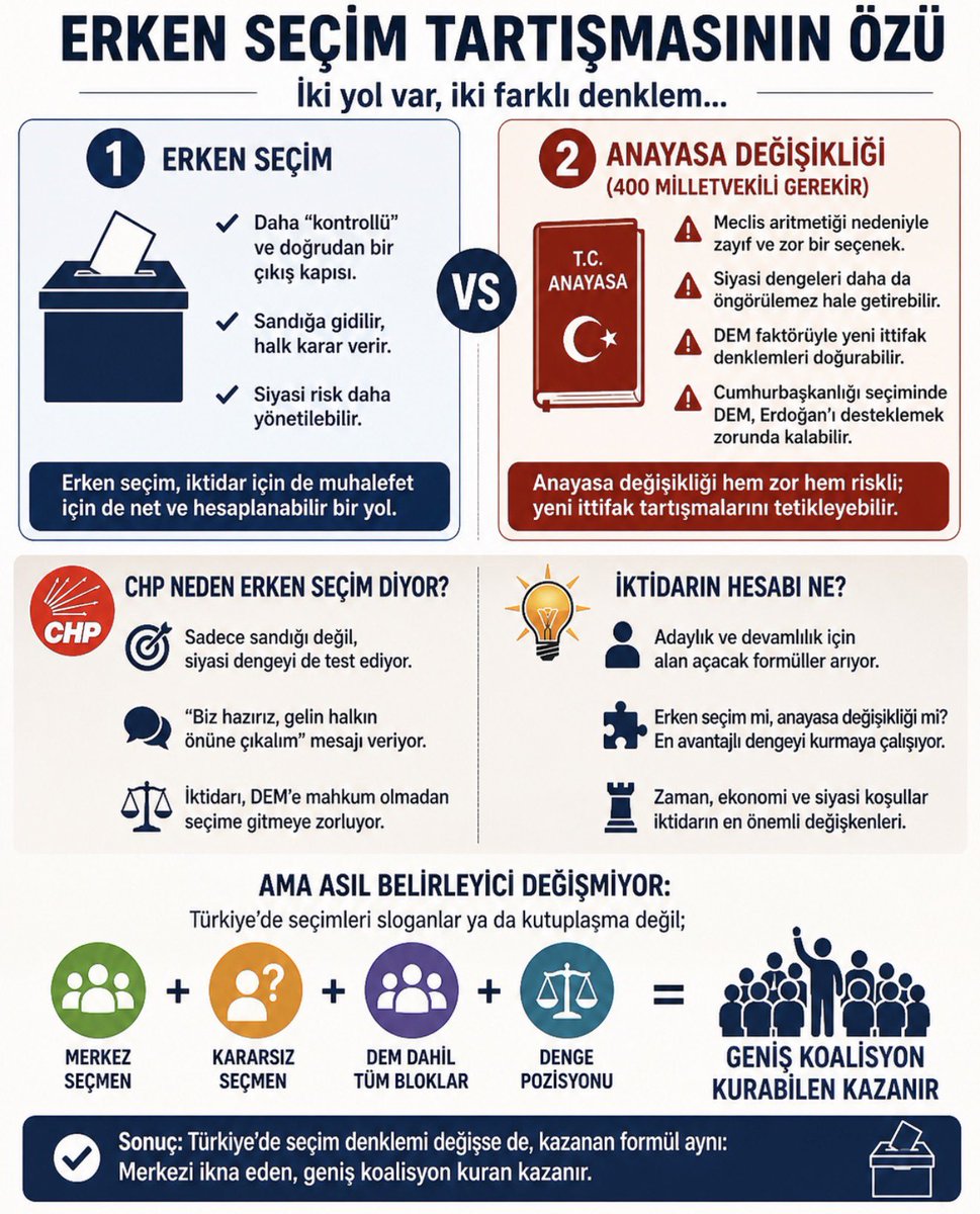 ProfAtak20's tweet photo. ⭕️ Erken seçim tartışmasının özü şu:

Erdoğan’ın yeniden aday olabilmesi için iki yol var:

1- Erken seçim
2- Anayasa değişikliği (400 milletvekili gerekir)

Anayasa değişikliği, Meclis aritmetiği nedeniyle hem zor hem de riskli bir seçenek; ayrıca siyasi dengeleri daha öngörülemez hale getirip DEM faktörü üzerinden yeni ittifak tartışmalarını da doğurabilir. Bu tür bir süreç, ileride Cumhurbaşkanlığı seçiminde farklı denge arayışlarına da kapı açabilir.

Erken seçim ise daha “kontrollü”, doğrudan ve hesaplanabilir bir çıkış kapısı olarak görülüyor.

CHP erken seçim çağrısıyla sadece sandığı değil, siyasi dengeyi de test ediyor.
İktidar ise adaylık ve devamlılık için alan açacak formülleri değerlendiriyor.

Ama asıl belirleyici değişmiyor:
Türkiye’de seçimleri sloganlar ya da kutuplaşma değil; merkez seçmen, kararsızlar ve DEM dahil tüm blokların denge pozisyonu belirliyor.
Kazanan, geniş koalisyon kurabilen oluyor.

#cumartesi günaydınlar