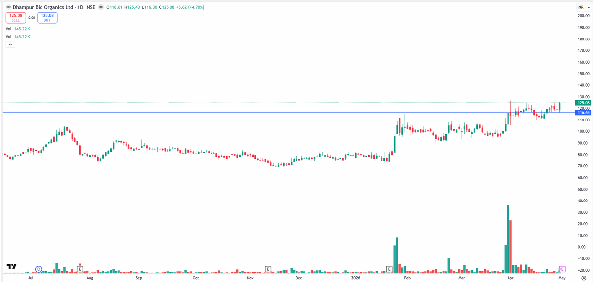 EyeOn_Trade's tweet photo. #Dhampur Bio Organics Ltd #DBOL
NO BUY SELL HOLD RECO!
๐ข For risk disclosures, disclaimers, MITC, investor charter, grievances, and more, please visit: https://t.co/Qz3r58ujwq https://t.co/JOh9luYxK8
