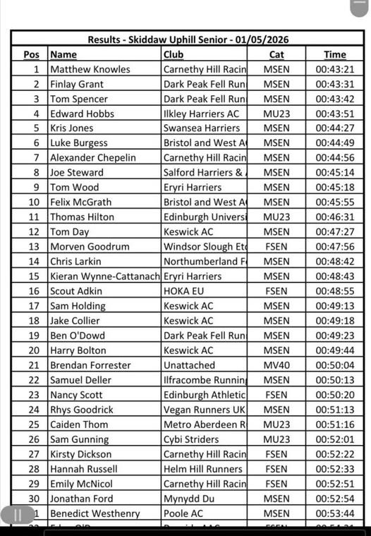 WoodentopsFR's tweet photo. Last night's Senior GB &amp; NI European Uphill Trial race at Keswick 
Full results here https://t.co/2KyuL2FtG2 https://t.co/mm20BsTqfA