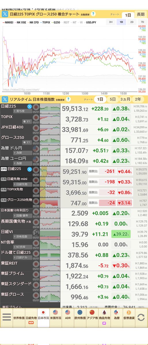 kochoran15's tweet photo. このさ、日経平均のvix上がったのって、為替介入が絡んでるの？？
来週の相場荒れるる？？
#為替介入 #日経平均 #先物 https://t.co/UxGNc2BOwR
