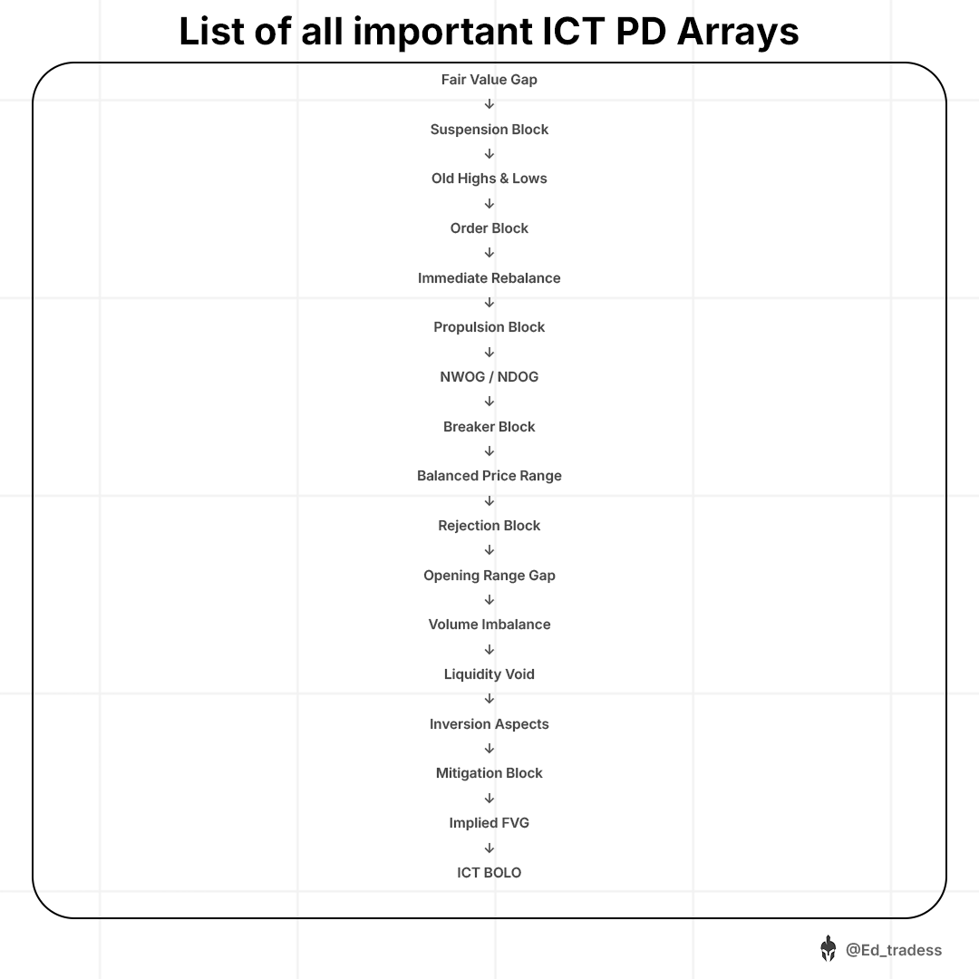Pd Arrays Encoder Mastering All ICT PD Arrays💡 In this thread, I’ve compiled every known ...