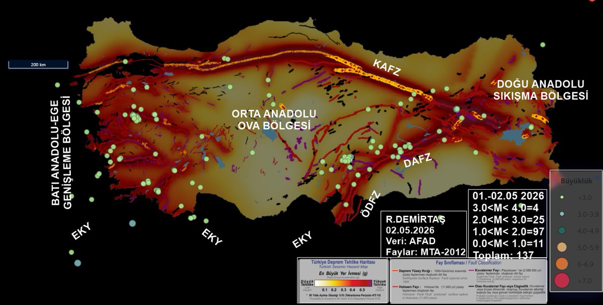 Paleosismolog's tweet image. Ülkemizde, deprem üreten Ana Tektonik Yapılar üzerinde:
01-02 Mayıs 2026
3.0&amp;lt;M&amp;lt; 4.0=4
2.0&amp;lt;M&amp;lt; 3.0=25
1.0&amp;lt;M&amp;lt; 2.0=97
0.0&amp;lt;M&amp;lt; 1.0=11
Toplam: 137 #deprem oldu.

Her M=&amp;gt;4.0 deprem sonrası, depremler üzerinden ZIRVA gerekçelerle falcılık yapıp, her türlü RANT devşirenlere itibar etmeyin!
