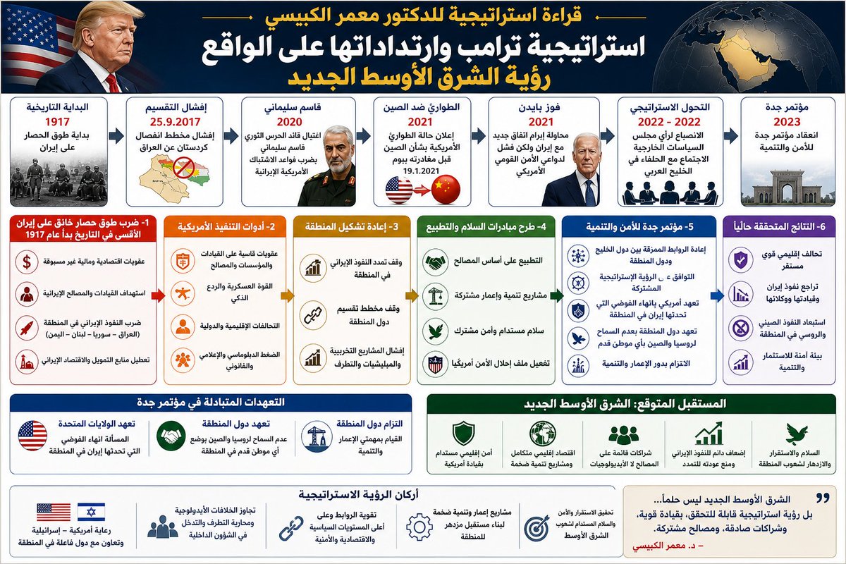 DrMuamar74's tweet photo. ما يجري في الشرق الأوسط ليس أحداثاً عشوائية… بل مسار استراتيجي واضح.
فالصراع بين إيران ومن يقف معها، وأمريكا وحلفائها، يُدار بأدوات مركبة: حصار، تحالفات، وإعادة تشكيل للمنطقة.
هذه الصورة👇 تختصر المشهد: من أين بدأ، كيف يُدار، وإلى أين يتجه.
افهم الاتجاه… يتضح كل شيء.
#حرب_الشرق_الأوسط_الجديد