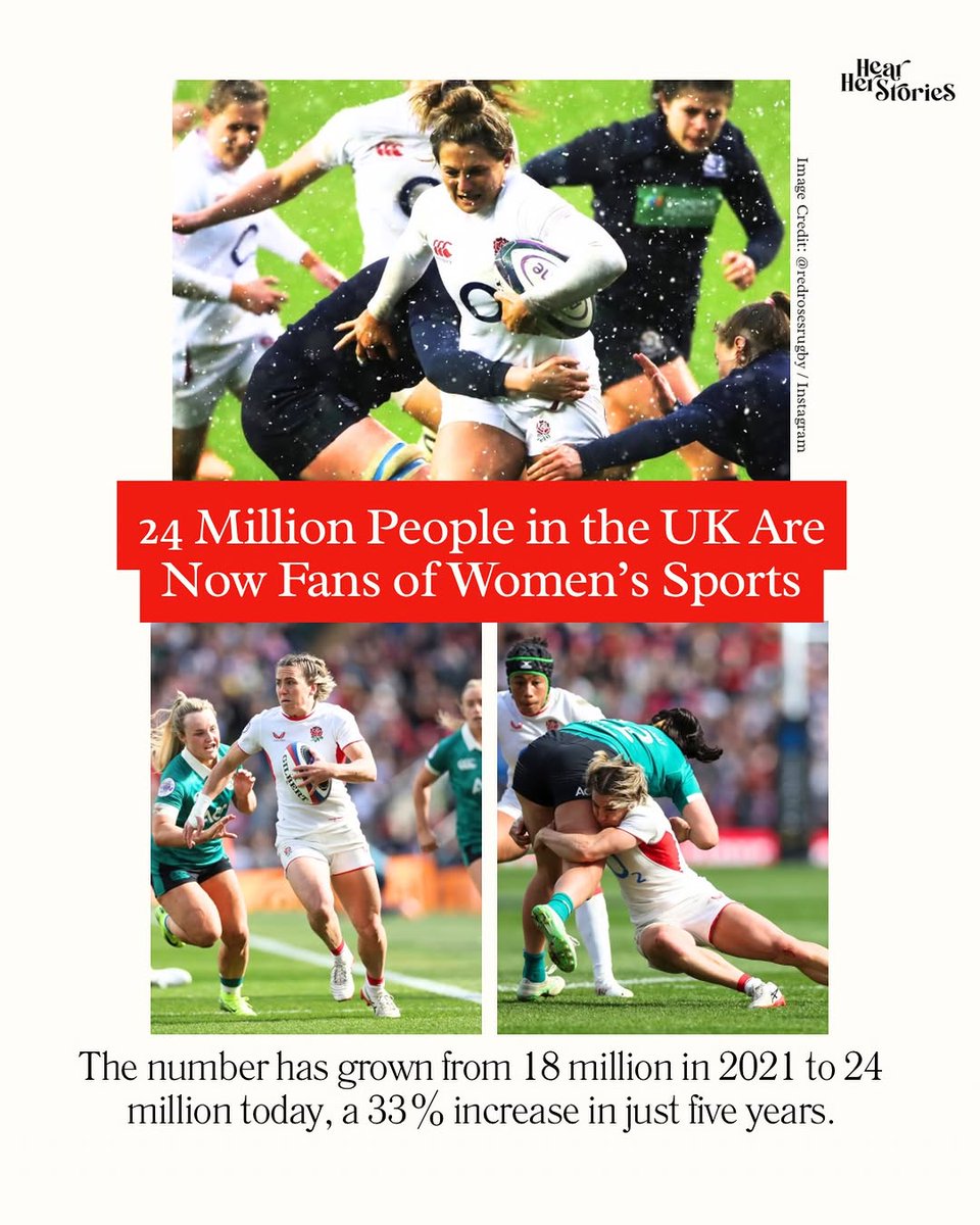 hearherstorie's tweet photo. New research by BBC Sport, carried out with YouGov, shows that 24 million people in the UK are now fans of women's sport. That is up from 18 million in 2021, a 33% increase in just five years.

Women's rugby union has seen one of the biggest jumps in... https://t.co/RENKgLKlOI