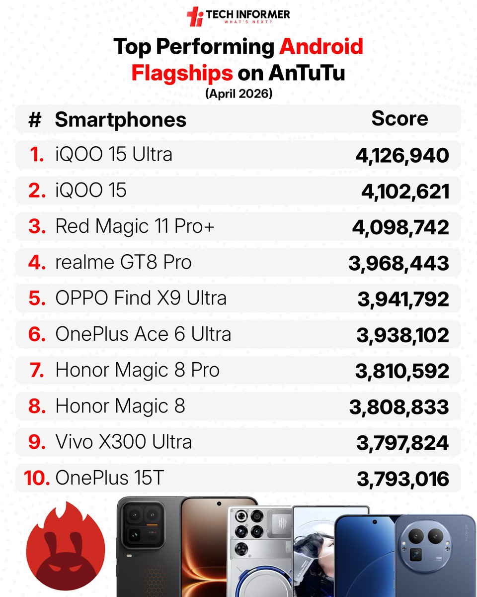 Tech_Informer_'s tweet photo. Out of these ten phones, nine use the Snapdragon 8 Elite Gen 5 chip, while only the OnePlus Ace 6 Ultra runs on the Dimensity 9500. So it’s clear that Qualcomm is ahead of MediaTek in performance this year, at least based on AnTuTu scores.

#Techinformer #Antutu #AntutuScore https://t.co/2jl4CuduUu