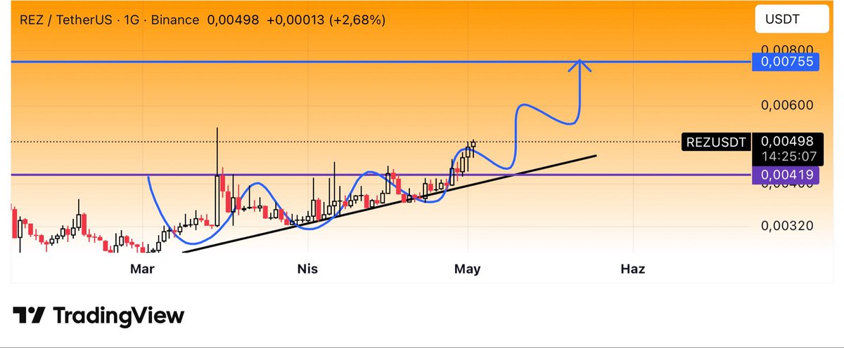 CryptoTolga_'s tweet photo. #REZUSDT #Binance #Bitcoin
$REZ So far, it has gained 20% from the current level Let’s see whether the momentum continues or stalls here Only a probability, not certainty. https://t.co/yURo2XkvoF