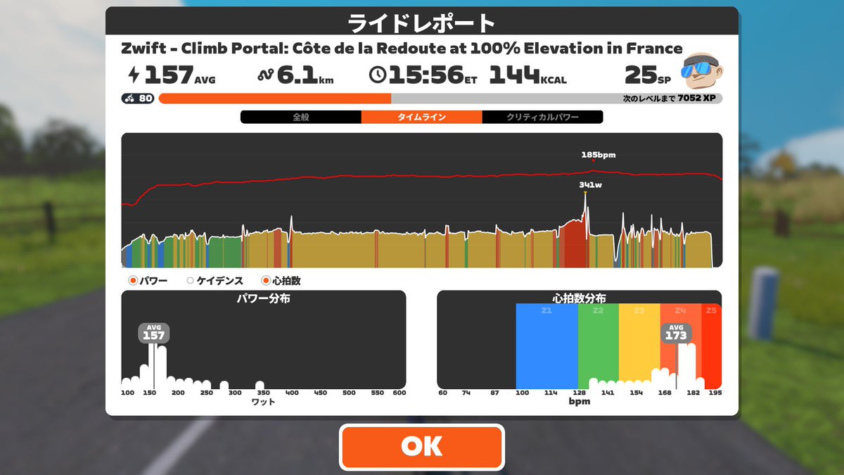 mamorupunch's tweet image. #Zwift - Climb Portal: Côte de la Redoute at 100% Elevation in France 🚴‍♂️
#Strava
strava.app.link/o3oFJ4WfO2b