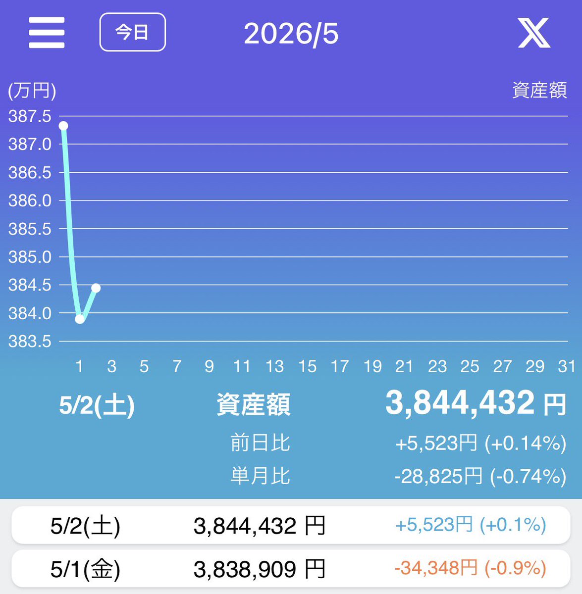 vaiograd's tweet photo. 本日、5月2日(土)のリスク資産額。
トレードノートにて。
今日は、+5,523円。戻し。
よし。多少戻ってきた。この調子。
#TreadNote
#米国株 #日本株 https://t.co/DqKxvyq4x5