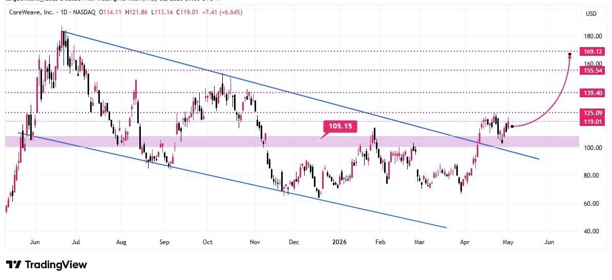 Michaelbybitpro's tweet photo. #CRWV

ANALYSIS UPDATE

#Crypto #Altcoins $CRWV

Price has moved above a descending channel structure and is currently consolidating around the $100–$105 zone.

Key level—holding shows strength; a break may lead to consolidation.
Broader market update coming. Manage risk. https://t.co/ltXjluWnNe