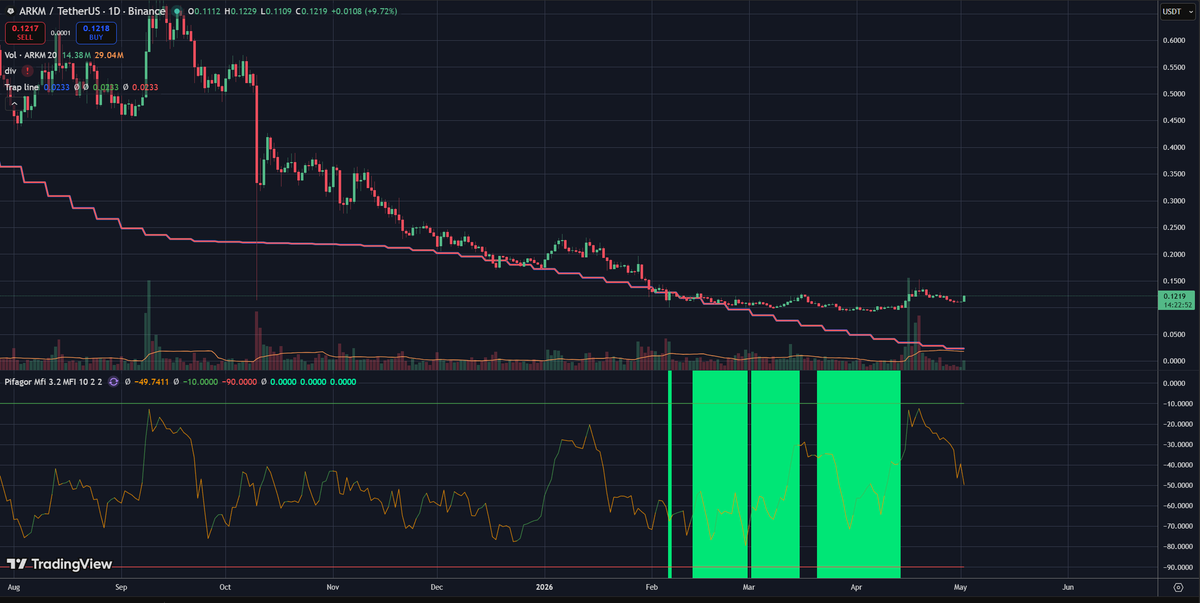 altronte's tweet photo. $ARKM

Infrastructure for the transparent on-chain future. Utility + real product delivery = strongest driver for sustainable growth. 

DYOR, not financial advice.

#ARKM #Crypto #AI #Blockchain #Altseason https://t.co/ej4w9uvTRN