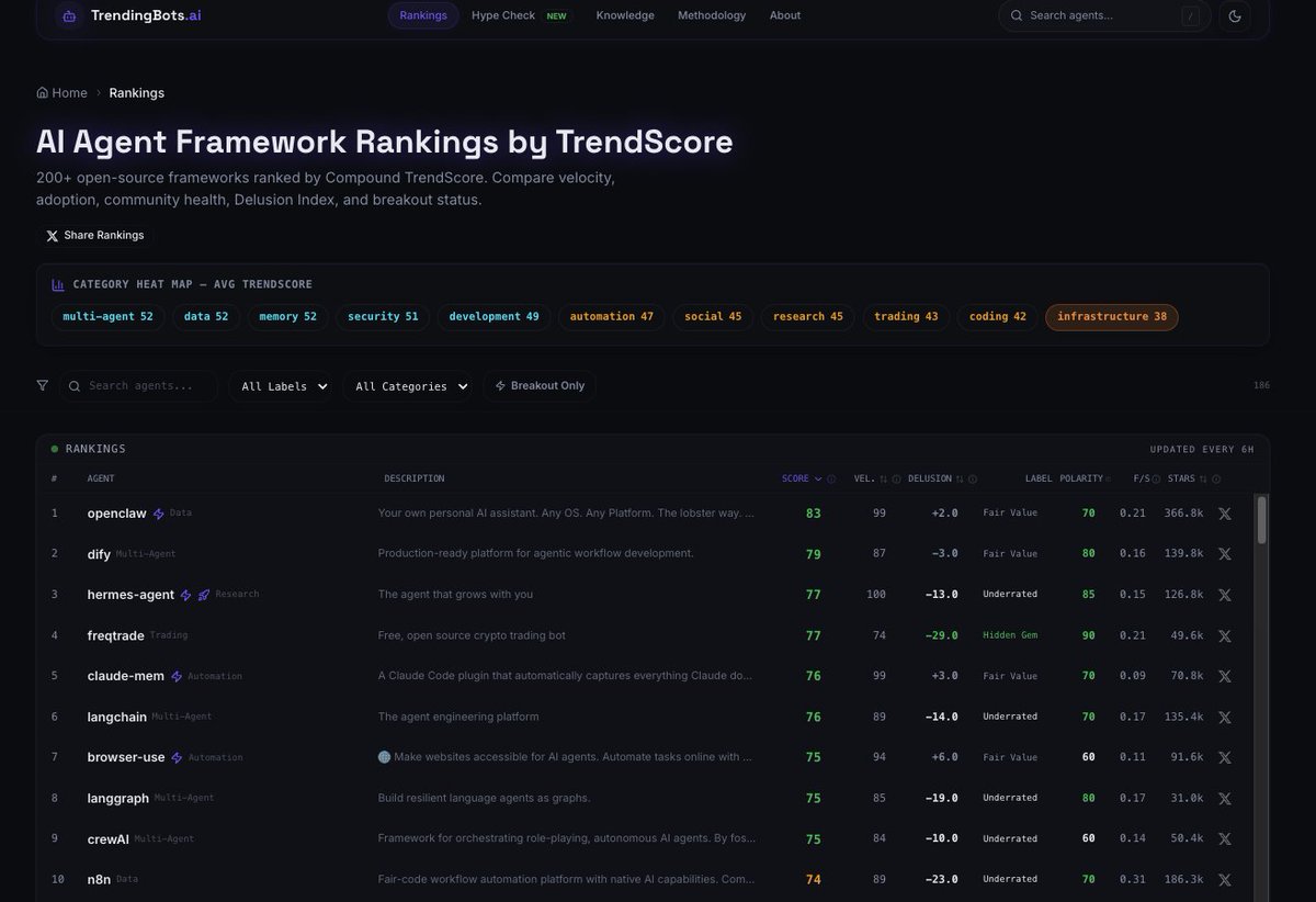 trendingbots's tweet photo. Hermes Agent entering the top 3 on our most valuable Agentic AI tools based on our compound trendscore. 

Will it be able to dethrone @openclaw and become the #1 agent? 

Follow us to get an insight in what AI tools actually deliver value based on our algorithm! 

@Teknium @sudoingX @NousResearch 

#AI #agents #openclaw
