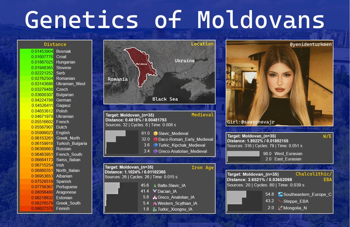 yenidenturkmen's tweet photo. 🇬🇧: Genetic structure of Moldovans.

🇹🇷: Moldovalıların genetik yapısı. https://t.co/PZ32g9c0Z4