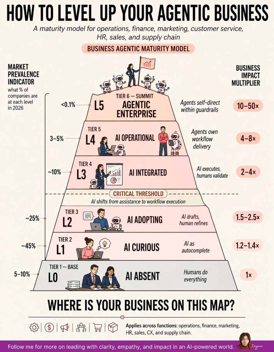 How to level up your #Agentic business🚀🚀

Credit to Alex Barády Brady for the original engineering-focused framework. Infographic &amp; as shared by Ranjana Sharma 🚀 From manual work to intelligent workflow execution.

Here’s what this model shows:

✅ Level 0: AI absent
↳ Humans