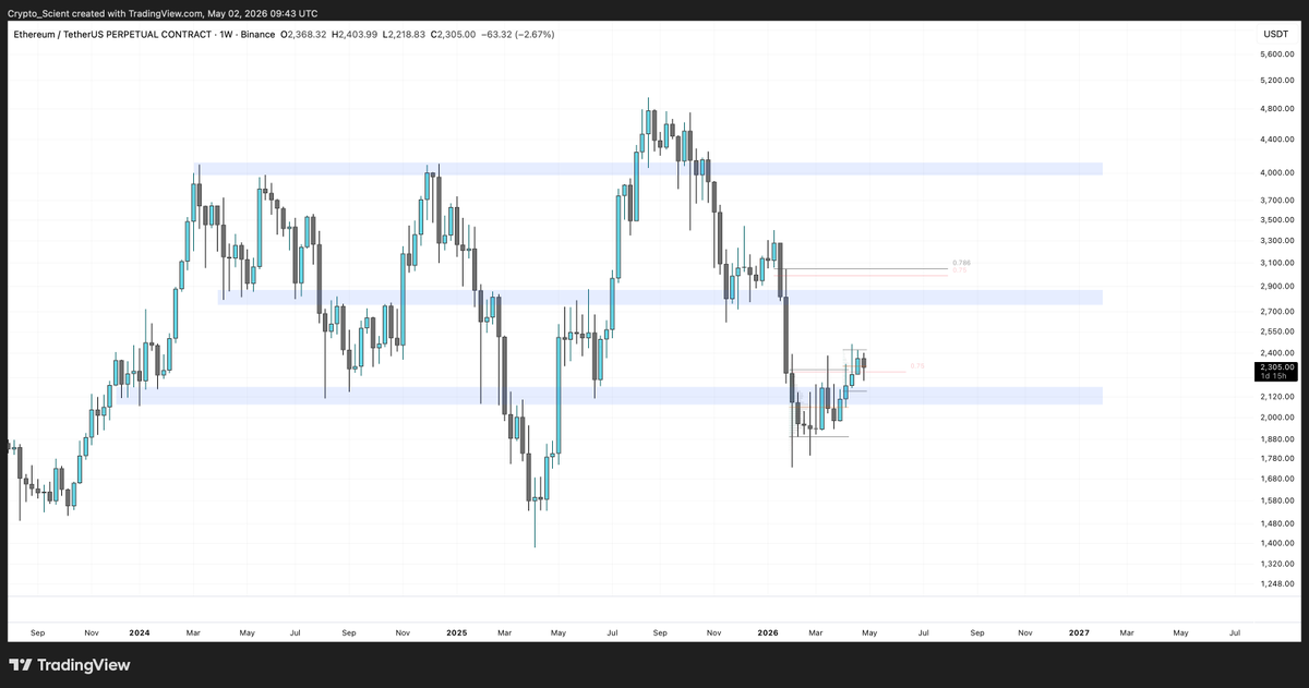 Crypto_Scient's tweet image. $ETH doesn't look too bad on the macro.

Price back inside the weekly range with PA levels clearly defined.

If weekly continues to hold above $2170, expect the price to move toward $2700-$2800 in the coming weeks.

#ETH #ETHUSDT