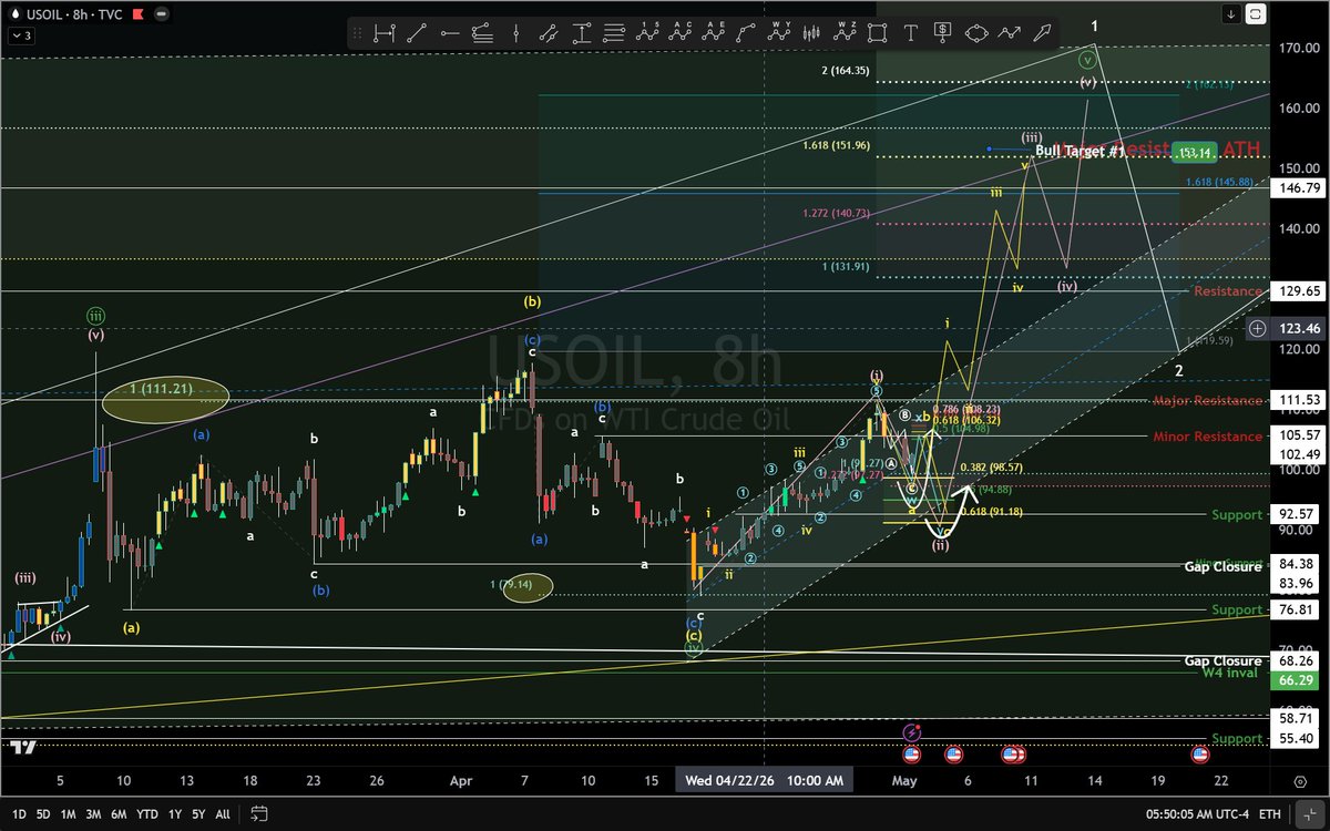 #Oil prices will hit ATH this month. Projections are based from Fridays low. If there is another correction lower from $100-91pb I will adjust fib projections. Pink  wave 3 or 5 should hit $150 easily.