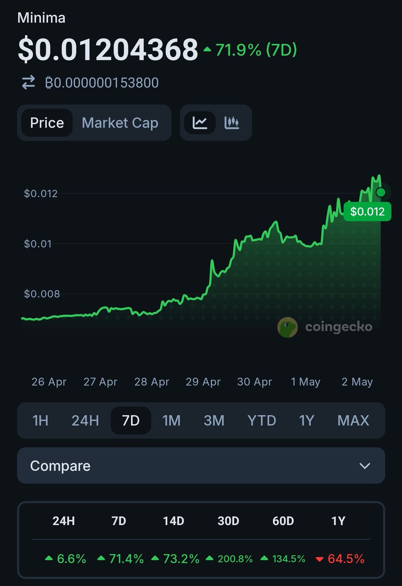 Uauf's tweet photo. @coingecko Someone's missing?
@coingecko 
@Minima_Global https://t.co/3bTtQMvznV