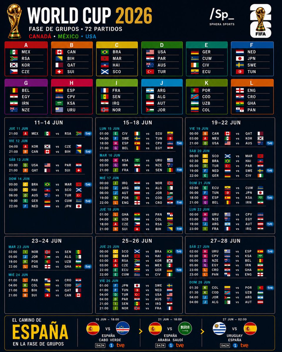 🗓️📲 Entre el 11 de junio y el 28 de junio vas a ver sensiblemente adulterada tu rutina y hábitos del sueño. La fase de grupos del Mundial FIFA 2026 tendrá 72 partidos con una media de 4 partidos diarios.

29 partidos de los 72 se jugarán en horario ‘friendly’ para el público