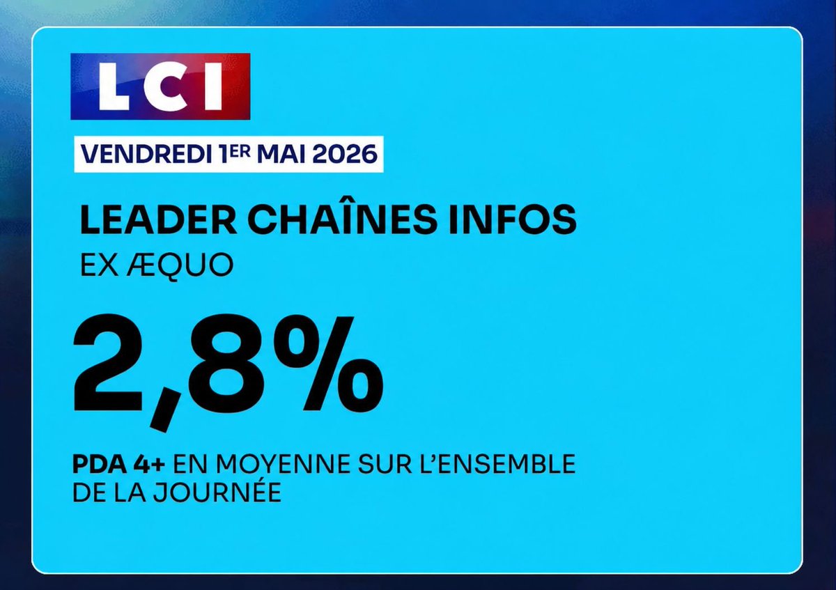 TF1Pro's tweet photo. #Audiences @LCI - Vendredi 1er mai 2026

📈 1ère chaîne info (ex-æquo)
✅ 2,8% PdA 4+ sur l'ensemble de la journée https://t.co/ke7Lt4j5ax