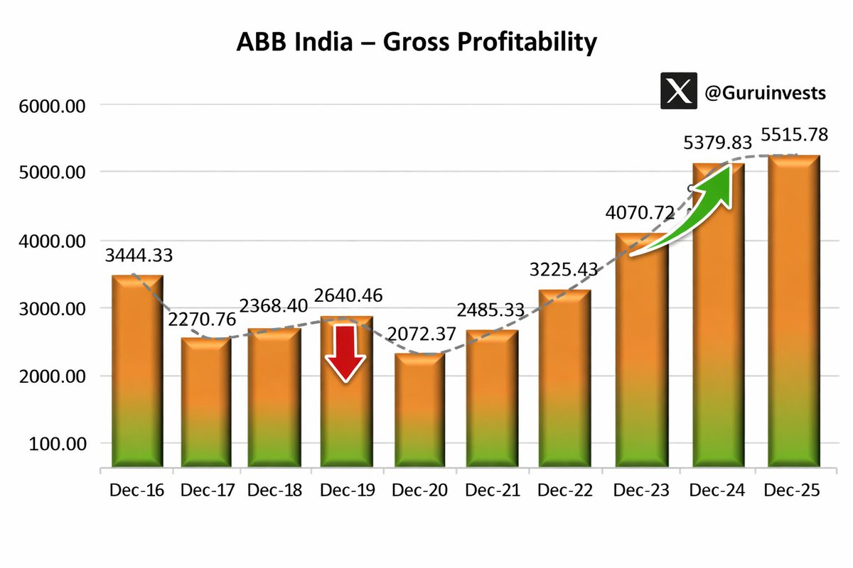 Guruinvests's tweet photo. ABB India – Gross Profitability   From ₹2,072 cr in 2020 to ₹5,515 cr in 2025. A clean uptrend after years of consolidation. Discipline > Comfort. Character > Convenience. https://t.co/bvAZ4QLZZo