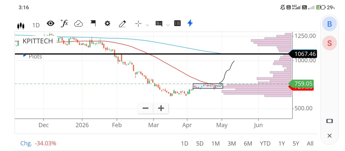TheMaster8383's tweet image. KEEP WATCH ON #KPITTECH 💥

ONCE COME OUT FRM THE BOX
 FOR 1000 LEVEN IN UPCOMING DAYS🤞