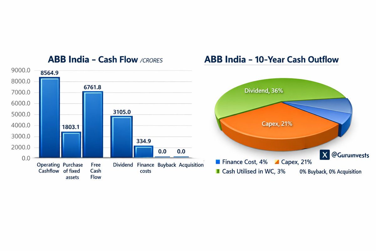 Guruinvests's tweet photo. ABB India – Cash Discipline in Action   ₹8,564 cr Operating Cashflow. ₹6,761 cr Free Cash Flow. Dividend payout 36 % of 10‑year cash outflow. Capex 21 %, Finance Cost 4 %. Strong cash generation fuels shareholder returns. https://t.co/gdUJySzi5D