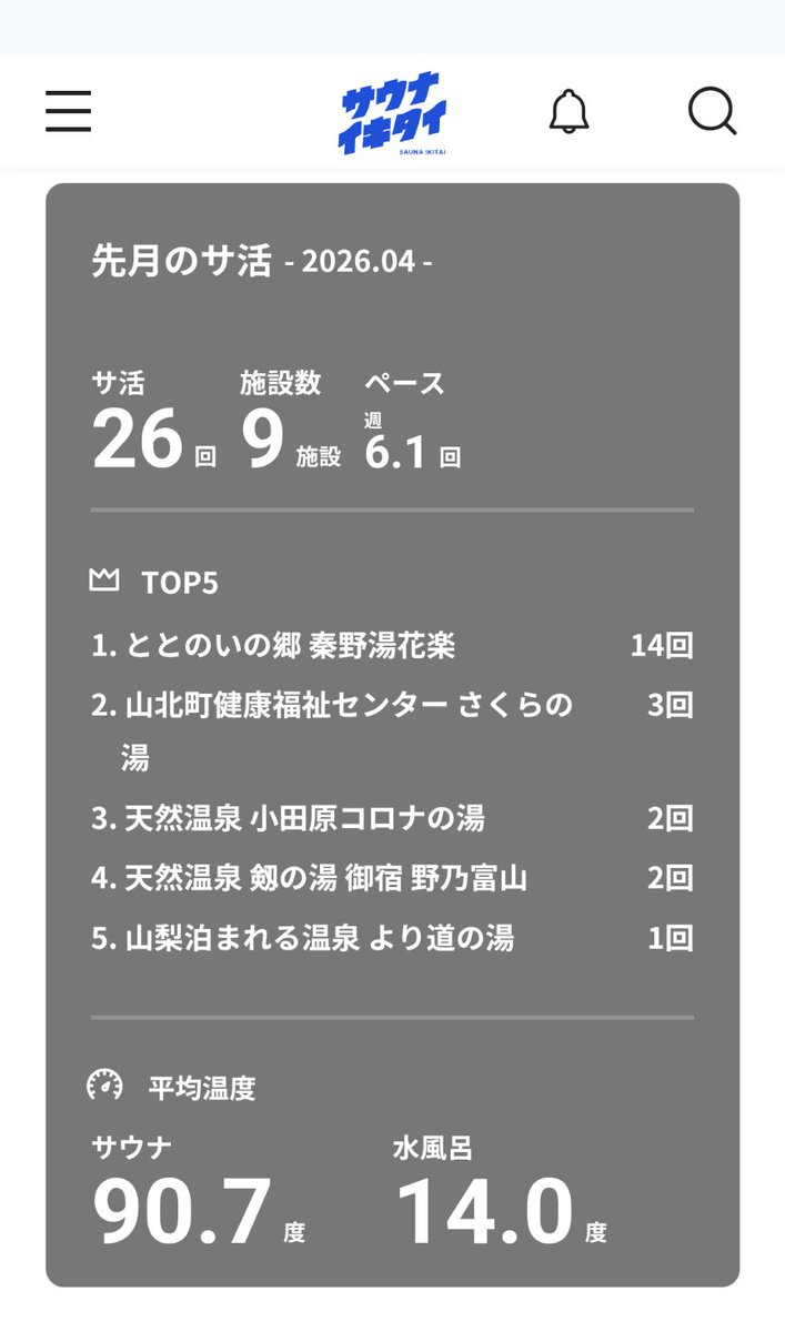 aki3mpv's tweet photo. 4月のサ活です。  富山旅行のサウナ、♨️楽しめました😀 https://t.co/V7pcaXDUvs