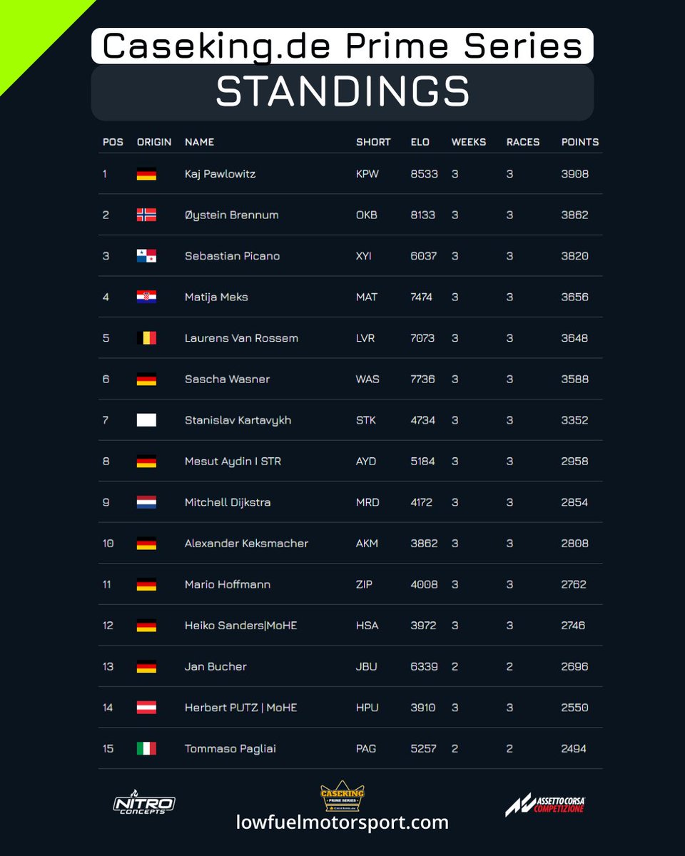 Congratulations to the podium finishers of the 3rd race of the @caseking Prime Series! The Top 15 standings are as follows.
lowfuelmotorsport.com

#lowfuelmotorsport #LFM #podium #winnerwinner #spielberg #assettocorsacompetizione