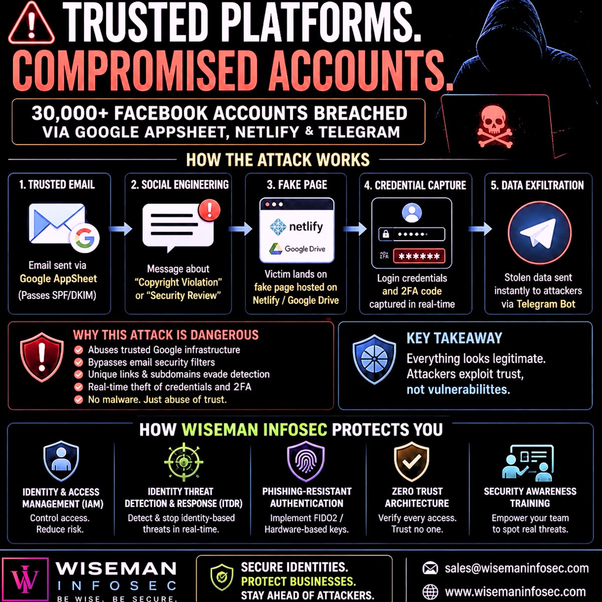 officialwisema's tweet image. 30K+ accounts hacked using trusted platforms like Google AppSheet &amp;amp; Netlify ⚠️
Attackers now exploit trust, not vulnerabilities.

Secure your identity layer with Wiseman Infosec.
📩sales@wisemaninfosec.com
🌐wisemaninfosec.com

#CyberSecurity #Phishing #ZeroTrust #IAM