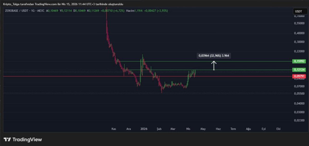Money_Trader_TR's tweet image. #Pump yakalamak inanın zor değil....Çizdiğim #direnç bölgesine alarm kurmanız yeterli...Sloganımız neydi ? DİRENCİ KIRAN ZIPLAR AGA...Binlerce #coin içinden size cımbızlayıp paylaşıyorum, direnç bölgesini kıran #PUMP yapıyor...Tesadüf mü ? Değil....#bot uyarır ben çizerim ;)