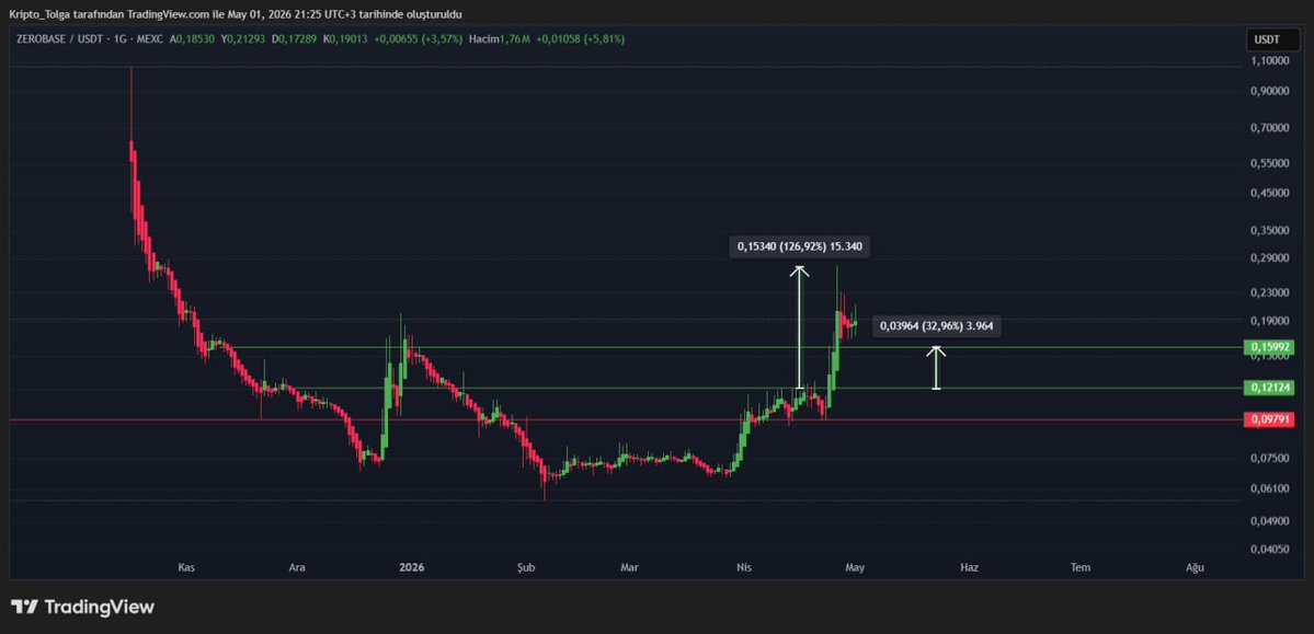 Money_Trader_TR's tweet image. #Pump yakalamak inanın zor değil....Çizdiğim #direnç bölgesine alarm kurmanız yeterli...Sloganımız neydi ? DİRENCİ KIRAN ZIPLAR AGA...Binlerce #coin içinden size cımbızlayıp paylaşıyorum, direnç bölgesini kıran #PUMP yapıyor...Tesadüf mü ? Değil....#bot uyarır ben çizerim ;)