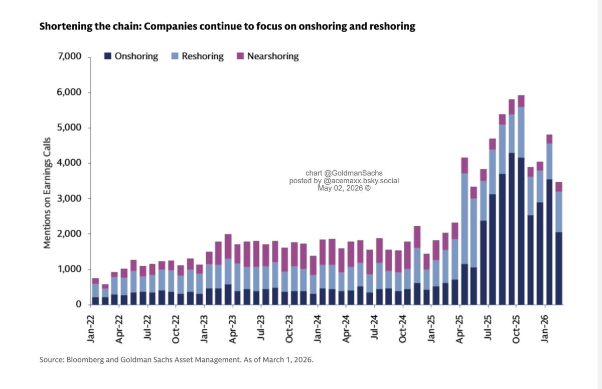 acemaxx's tweet image. The physical movement of #manufacturing operations has been most pronounced in sectors deemed critical for supply chain, resource, and national security, such as #semiconductors, batteries, and critical minerals,chart @GoldmanSachs