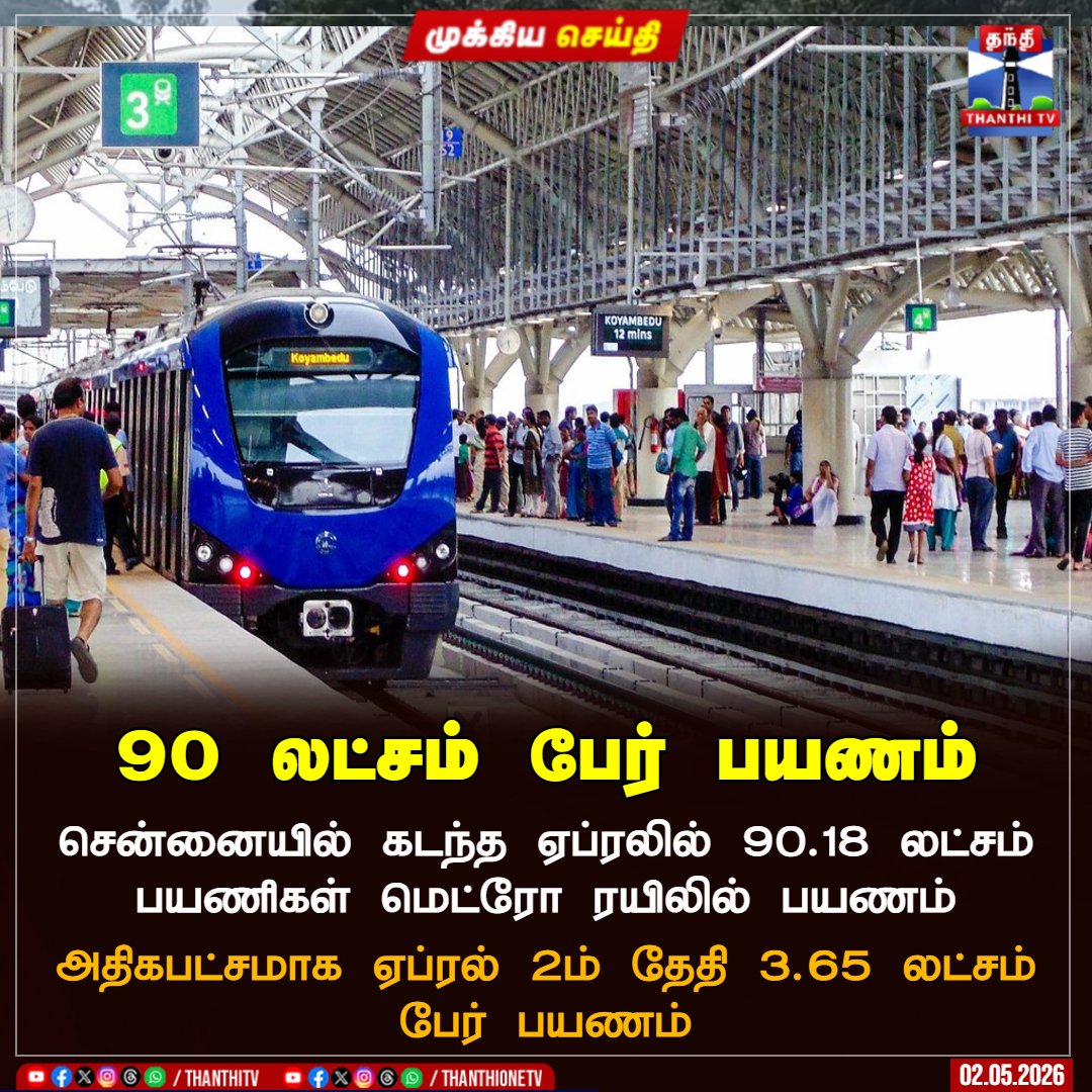 ThanthiTV's tweet image. 90 லட்சம் பேர் பயணம்

சென்னையில் கடந்த ஏப்ரலில் 90.18 லட்சம் பயணிகள் மெட்ரோ ரயிலில் பயணம்

அதிகபட்சமாக ஏப்ரல் 2ம் தேதி 3.65 லட்சம் பேர் பயணம்

 #Chennai #metro #passengers #thanthitv