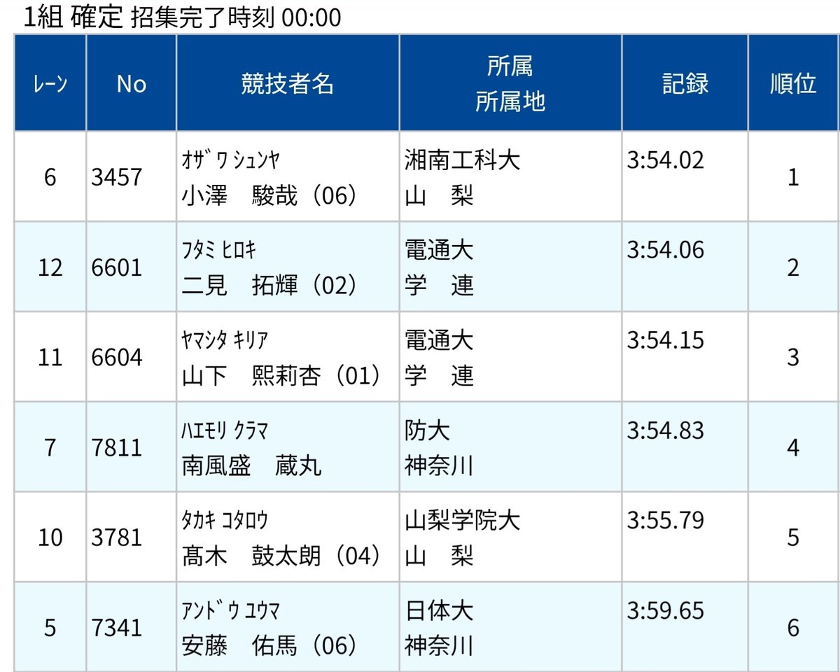 uectflong's tweet photo. 【第154回日本体育大学陸上競技会】
M2の2名による関カレラストチャレンジ。惜しくもB標準(3'54"00)には僅かに届かず😭
二見がゴール直前で差し切り、山下が1週間前にマークした電通大記録(3'54"14)を今季2度目の更新🎉
ラストイヤーでの鍔迫り合いにも期待です！！ https://t.co/6cfvpflx6f