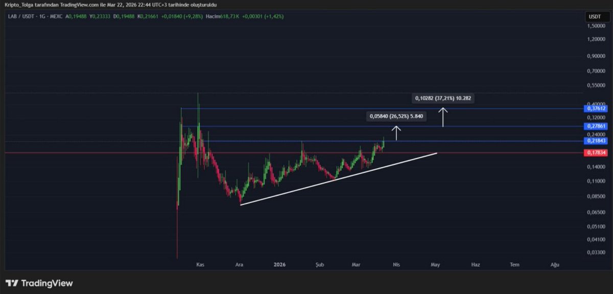 Money_Trader_TR's tweet image. #Pump yakalamak inanın zor değil....Çizdiğim #direnç bölgesine alarm kurmanız yeterli...Sloganımız neydi ? DİRENCİ KIRAN ZIPLAR AGA...Binlerce #coin içinden size cımbızlayıp paylaşıyorum, direnç bölgesini kıran #PUMP yapıyor...Tesadüf mü ? Değil....#bot uyarır ben çizerim ;)