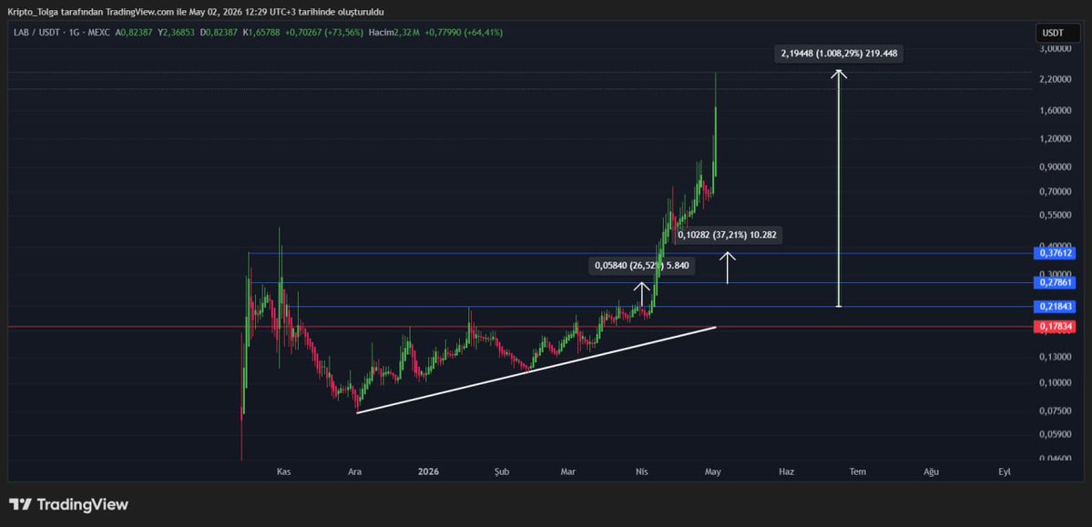 Money_Trader_TR's tweet image. #Pump yakalamak inanın zor değil....Çizdiğim #direnç bölgesine alarm kurmanız yeterli...Sloganımız neydi ? DİRENCİ KIRAN ZIPLAR AGA...Binlerce #coin içinden size cımbızlayıp paylaşıyorum, direnç bölgesini kıran #PUMP yapıyor...Tesadüf mü ? Değil....#bot uyarır ben çizerim ;)