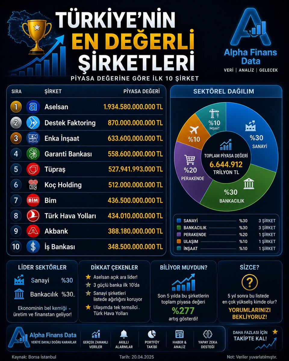 alphafinansdata's tweet image. 𝗧Ü𝗥𝗞𝗜𝗬𝗘’𝗡İ𝗡 EN DEĞERLİ 10 ŞİRKETİ 🇹🇷

🏭 Sanayi güçlü (#ASELS - #ENKAI - #TUPRS )
2️⃣ DESTEK FAKTORİNG (#DSTKF)
🏦 Bankalar zirvede(#GARAN - #AKBNK - #ISCTR)
🛒 Perakende ve ulaşım kritik rol oynuyor(#BIMAS - #THYAO)

𝗔𝗦𝗜𝗟 SORU ŞU

👉 Sizce 5 yıl sonra hangi sektör