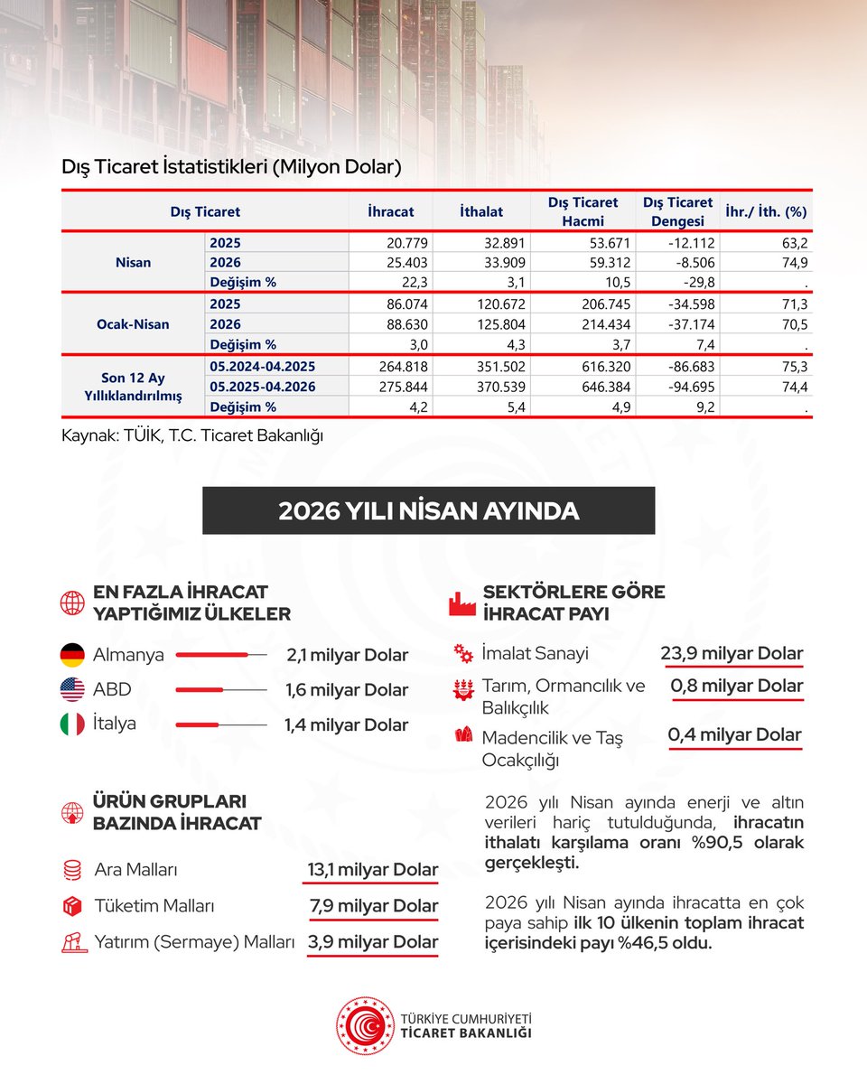 ticaret's tweet photo. 2026 Yılı Nisan Ayı Dış Ticaretimiz

(02.05.2026) https://t.co/cGqx6SqQV7