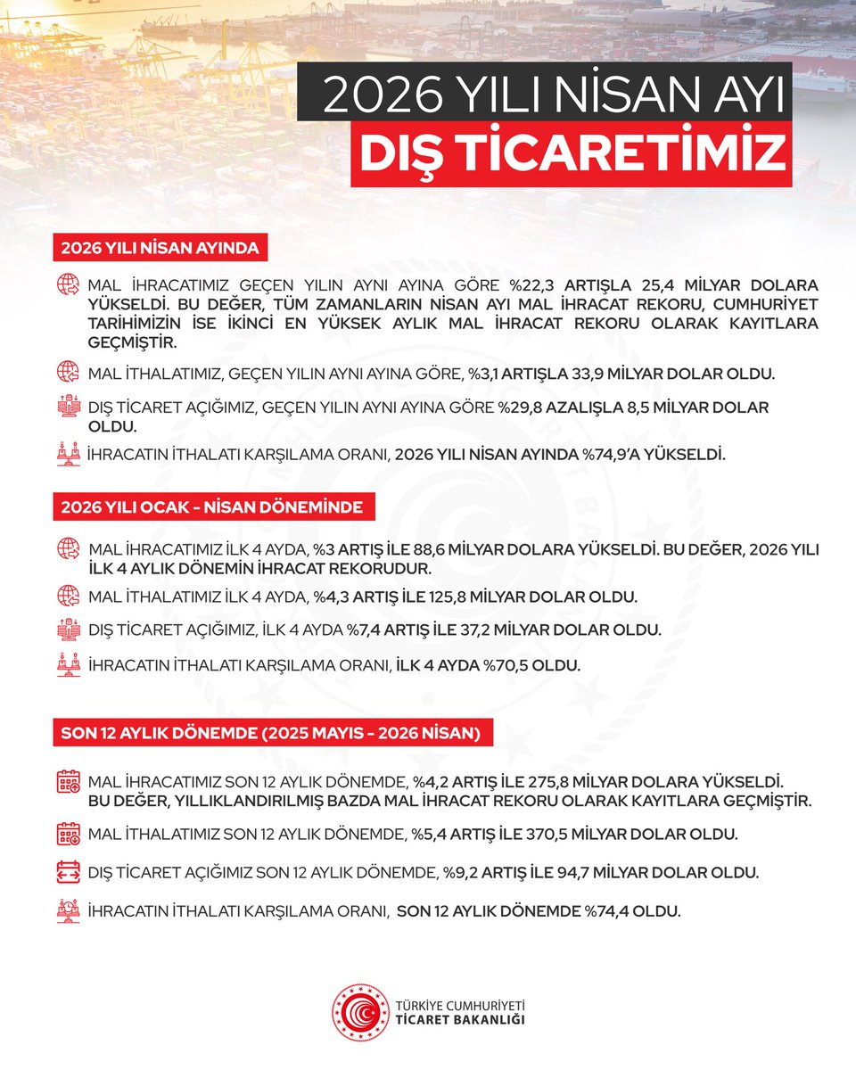 ticaret's tweet photo. 2026 Yılı Nisan Ayı Dış Ticaretimiz

(02.05.2026) https://t.co/cGqx6SqQV7