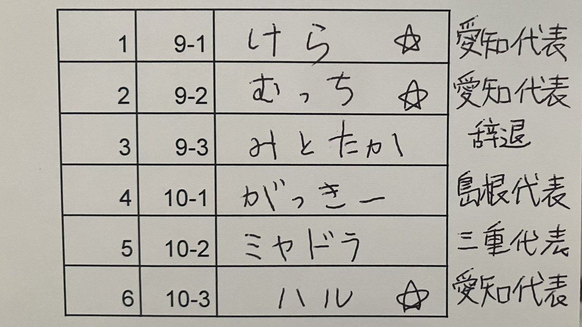 WTWAICHI's tweet photo. 2026 WTWCUP 愛知予選会
tokaiリーグ第２戦併催
ご参加ありがとうございました😄
🥇ケラ選手
🥈むっち選手
🥉ミトタカ選手
代表権　ケラ選手、むっち選手、HARU選手 https://t.co/hWR8JtCLvT