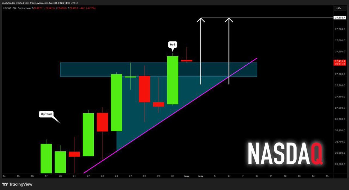 classoftrading's tweet image. #NASDAQ INDEX (#US100)Confirmed BoS

I see a valid bullish break of structure on 📈US100 on a daily

The market successfully violated a horizontal resistance based on the current ATH

With a high probability, the index will continue rising
Next goal 27800 t.me/EliteTradingsi…