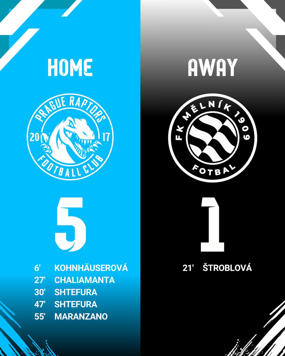 PragueRaptors's tweet photo. Convincing victory for the Women’s B this morning as we go 4 games unbeaten!
#AttackAsOne https://t.co/reNtpQpahZ