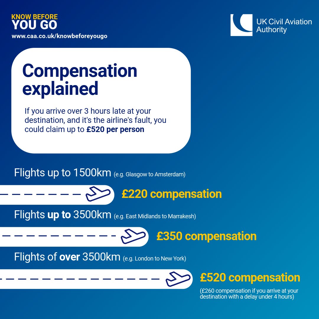 UK_CAA's tweet photo. Did you know that if you arrive over 3 hours late at your destination, and it's the airline's fault, you could claim up to £520 per person.

Always remember to contact your airline in the first instance.

Know your rights before you travel: https://t.co/TG4Uyf7Ytb https://t.co/bWsnkKp4RD