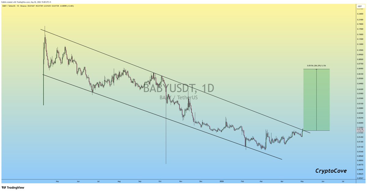 CryptoFaibik's tweet image. $BABY is Breaking out of Descending Channel on the Daily timeframe Chart..!!

Expecting +300% Bullish Rally soon.. 📈🔜

#Crypto #BABY #BABYUSDT