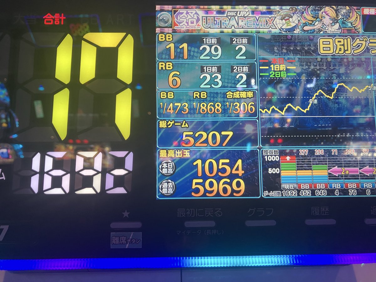 ryo_chan1006's tweet photo. ウルリミ過去一ハマりして鬱えぐい
その前も646→452ハマりでメンタルきとったのに…

GODなら天井やん https://t.co/WRNwSgEhFd