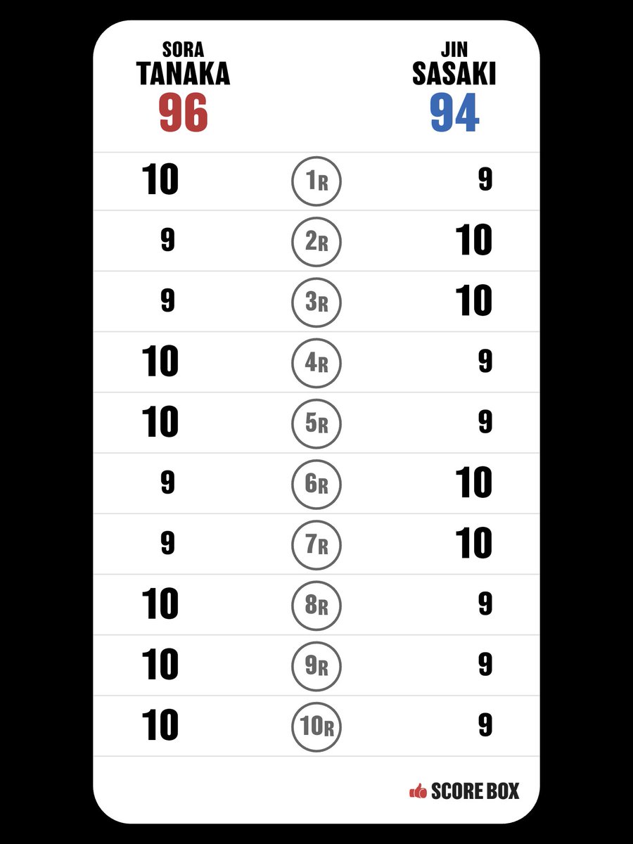 AM78531515's tweet photo. I scored
Sora Tanaka VS Jin Sasaki

2-1佐々木尽勝利🏅
ナイスファイト

#TanakaSasaki #SCORE_BOX @SCORE_BOX_APP https://t.co/41FUKoRqN6
