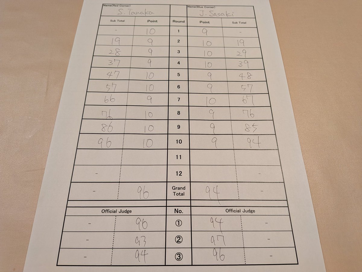General_K_Y's tweet photo. OPBFウェルター級タイトル戦
田中空 vs 佐々木尽

ワタクシの採点は、
田中 96 : 94 佐々木
公式は、
田中 96 : 94 佐々木
田中 93 : 97 佐々木
田中 94 : 96 佐々木

どちらが勝ってもおかしくない。
双方、ダメージが心配…。
しっかり休んで下さい。 https://t.co/e73XkG5Qll