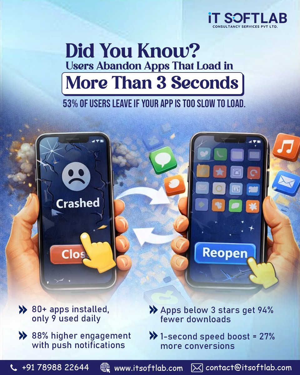 Itsoftlab_'s tweet image. 53% of users leave if your app takes more than 3 seconds to load. 

You’ve got just 3 seconds to impress—or lose them forever. 

Build fast, scalable apps that users stick with.

#MobileApp #AppDevelopment #UXDesign #AppPerformance #TechTips